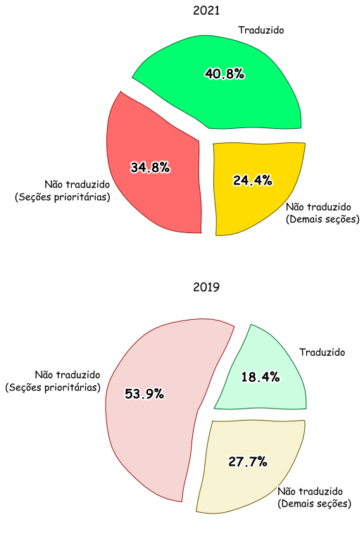 Gráfico comparando a porcentagem total das seções prioritárias da documentação do Python traduzida