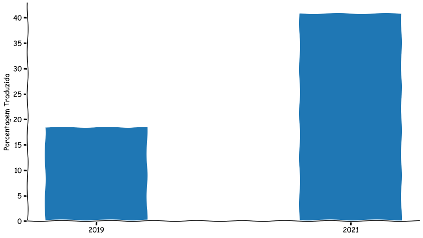 Gráfico comparando a porcentagem total da documentação do Python traduzida entre 2019 e 2021
