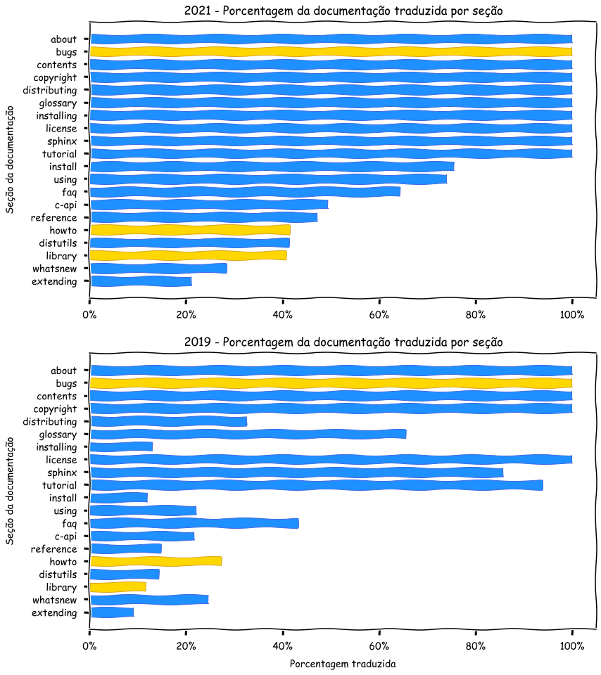Gráfico comparando a porcentagem da documentação do Python traduzida por seção