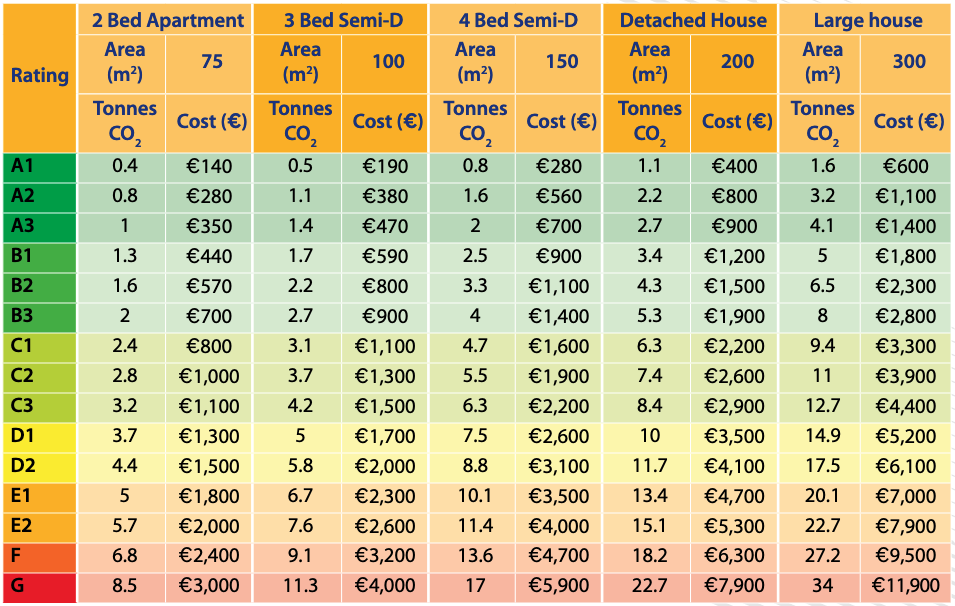 Annual running costs for different rating bands for space and water heating